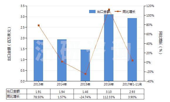 2013-2017年11月中國油酸(HS38231200)出口總額及增速統(tǒng)計
